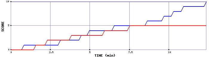 Team Scoring Graph