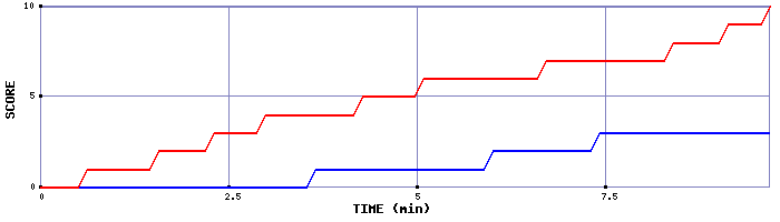 Team Scoring Graph