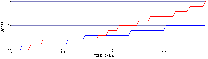 Team Scoring Graph