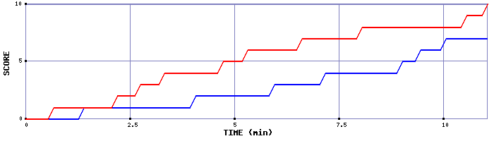 Team Scoring Graph