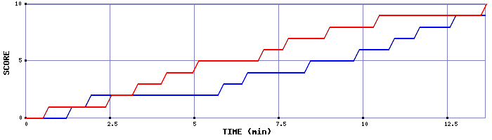 Team Scoring Graph