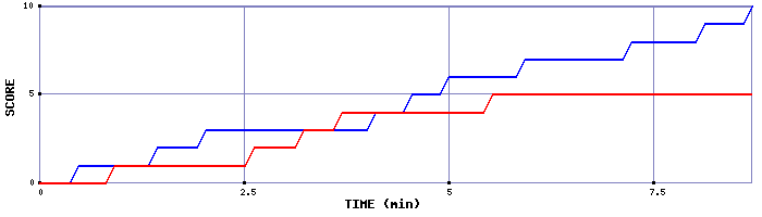 Team Scoring Graph