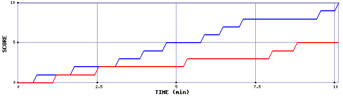 Team Scoring Graph