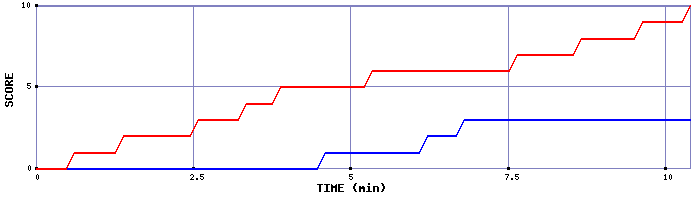 Team Scoring Graph