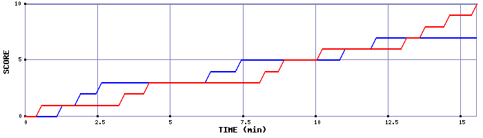 Team Scoring Graph