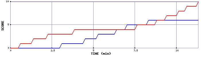 Team Scoring Graph