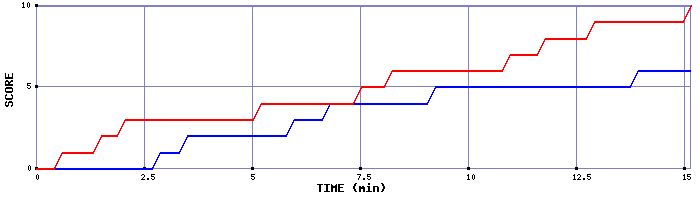 Team Scoring Graph