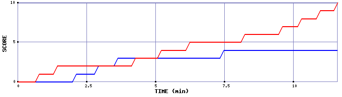 Team Scoring Graph