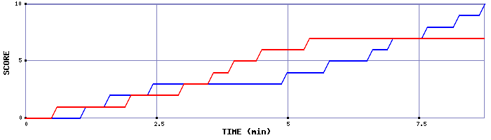 Team Scoring Graph