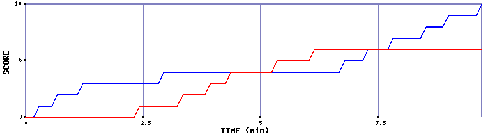 Team Scoring Graph