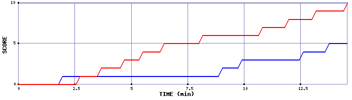 Team Scoring Graph