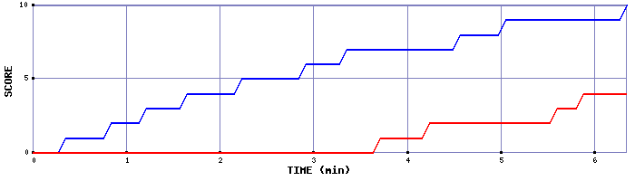 Team Scoring Graph