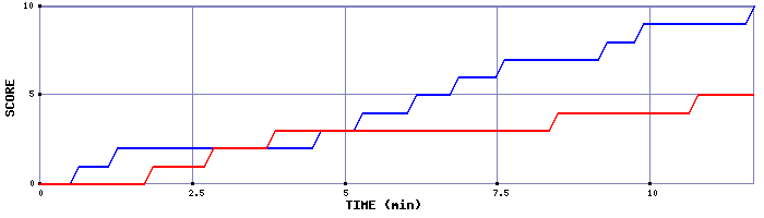Team Scoring Graph