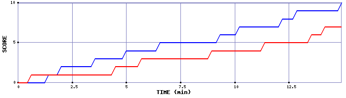 Team Scoring Graph