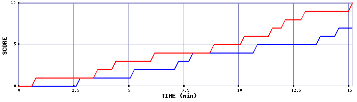 Team Scoring Graph