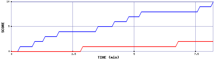 Team Scoring Graph