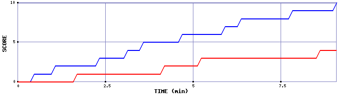 Team Scoring Graph