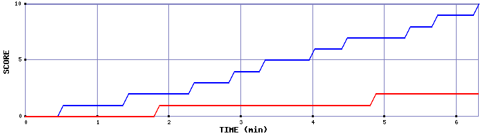 Team Scoring Graph