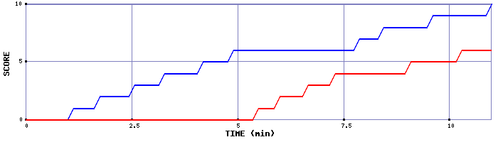 Team Scoring Graph