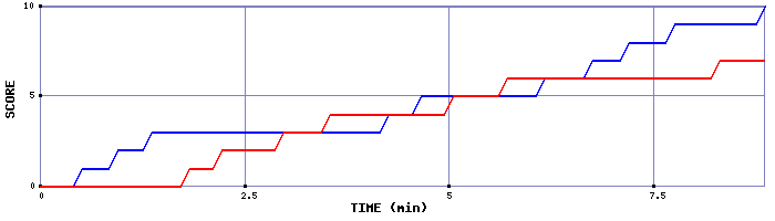 Team Scoring Graph