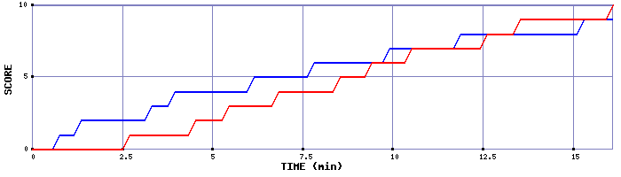 Team Scoring Graph