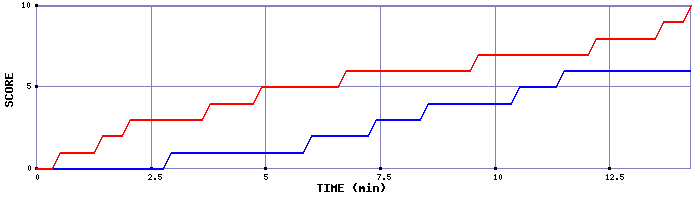 Team Scoring Graph