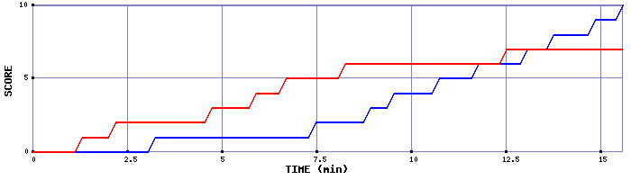 Team Scoring Graph