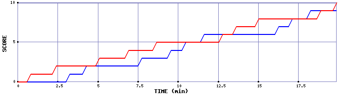Team Scoring Graph