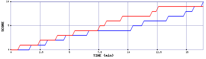 Team Scoring Graph