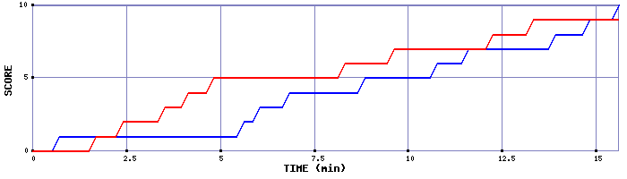 Team Scoring Graph