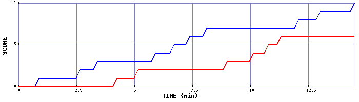 Team Scoring Graph
