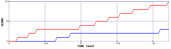 Team Scoring Graph