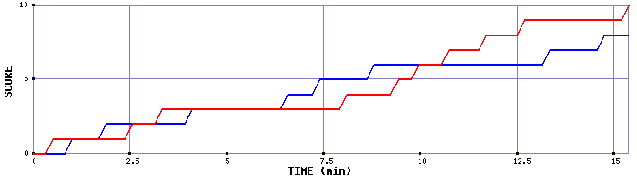 Team Scoring Graph