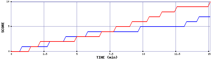 Team Scoring Graph
