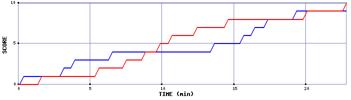 Team Scoring Graph