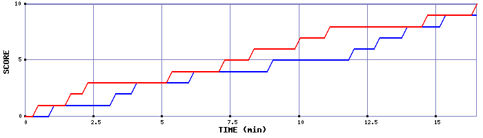 Team Scoring Graph