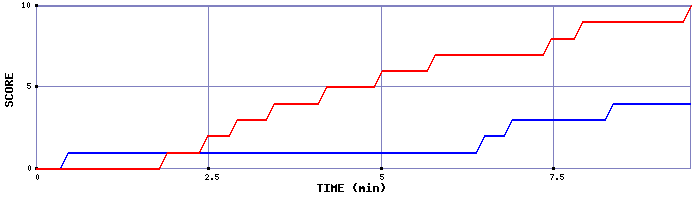 Team Scoring Graph