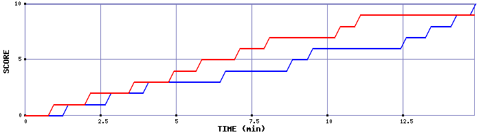 Team Scoring Graph