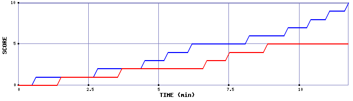 Team Scoring Graph