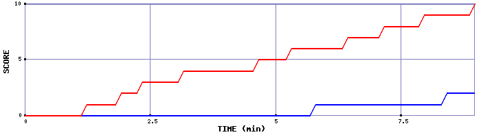 Team Scoring Graph