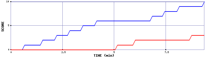 Team Scoring Graph