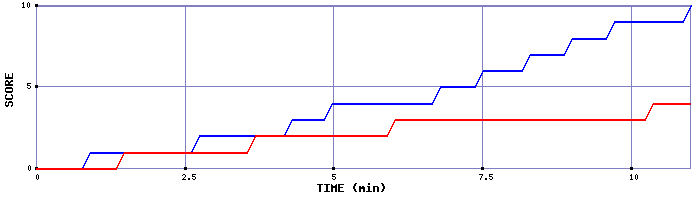 Team Scoring Graph