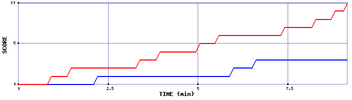 Team Scoring Graph