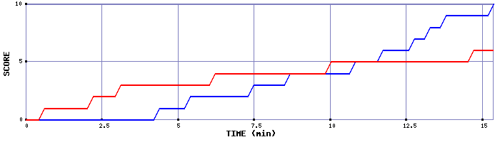 Team Scoring Graph