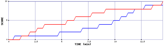 Team Scoring Graph