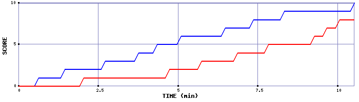 Team Scoring Graph