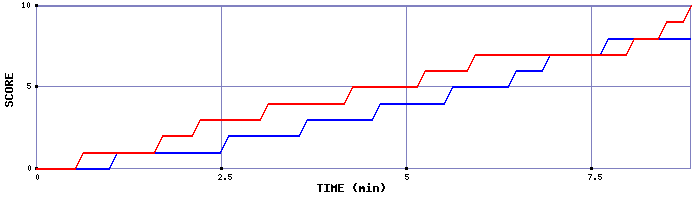 Team Scoring Graph
