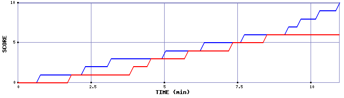 Team Scoring Graph