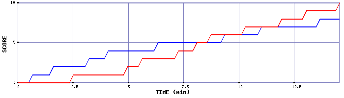 Team Scoring Graph