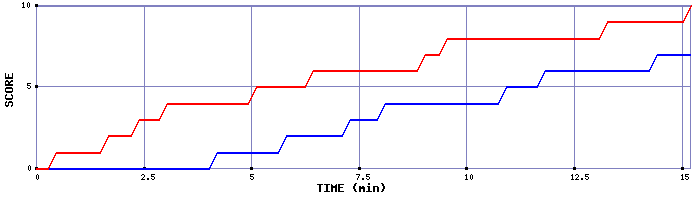 Team Scoring Graph
